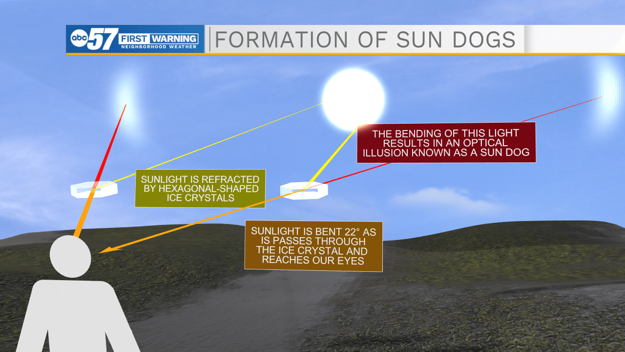 What are sun dogs and what causes them to form?